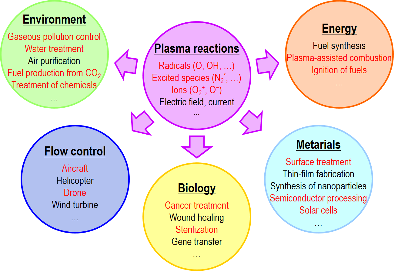 Applications of Plasma treatment